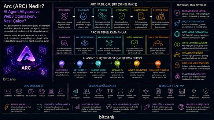 Arc (ARC) Nedir? AI Agent Altyapısı ve Web3 Otomasyonu Nasıl Çalışır?